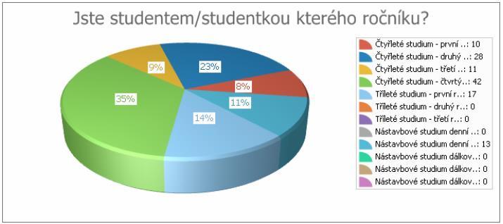 FILTR ODPOVĚĎ POČET PODÍL * PODÍL Čtyřleté studium - první ročník 8,26% 8,26% Čtyřleté studium - druhý ročník 28 2,4% 2,4% Čtyřleté studium - třetí ročník 9,9% 9,9% Čtyřleté studium - čtvrtý ročník