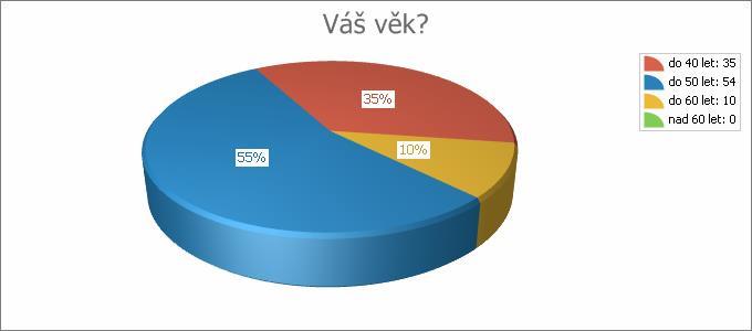 otec 9 9,9% 9,9% 2. Váš věk?