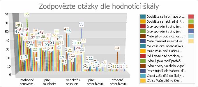 známého) JINÁ odpověď 2 2,62% 2,2% 6. Zodpovězte otázky dle hodnotící škály Typ otázky Baterie otázek ++/+//-/--, nepovinná otázka Načítání ODPOVĚĎ Dovídáte se informace o svém dítěti včas?