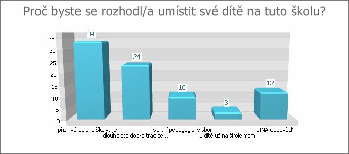 ze školních webových stránek 8 26,87% 26,87% z článků v tisku má všeobecně dobrou pověst 5 7,46% 7,46% na osobní doporučení (např. příbuzného, známého) 29 4,28% 4,28% JINÁ odpověď 4,48% 4,48% 5.