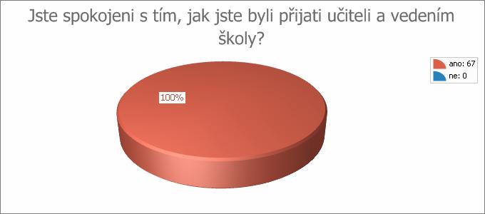 FILTR ODPOVĚĎ POČET PODÍL * PODÍL ano 67 ne 7. Co Vás na této škole nejvíce zaujalo?