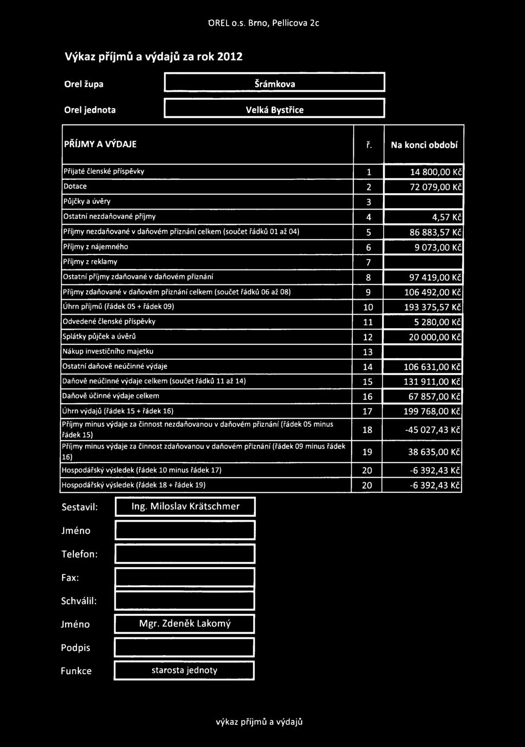 04) 5 86 883,57 Kč Příjmy z nájemného 6 9 073,00 Kč Příjmy z reklamy 7 Ostatní příjmy zdaňované v daňovém přiznání 8 97 419,00 Kč Příjmy zdaňované v daňovém přiznání celkem (součet řádků 06 až 08) 9