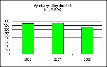 Činnost Výrobní program Hlavním výrobním programem, podílejícím se více než 90 % na obratu Společnosti, je výroba minerálních hnojiv.