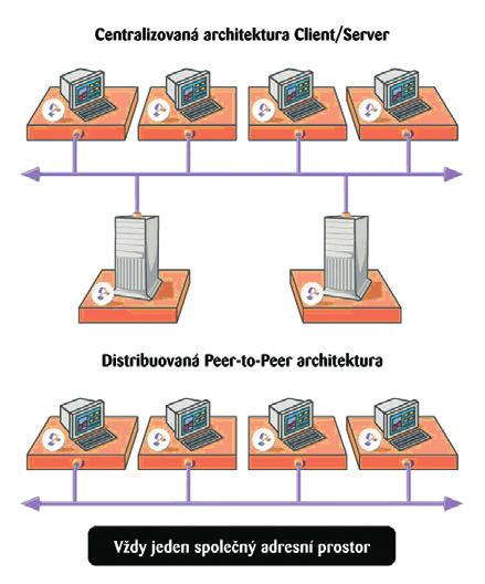 Moderní průmyslový aplikační server Zavedení a uplatňování podnikových standardů Wonderware Application Server zapouzdřuje požadované standardní chování a vzhled objektů do jejich šablon a následně