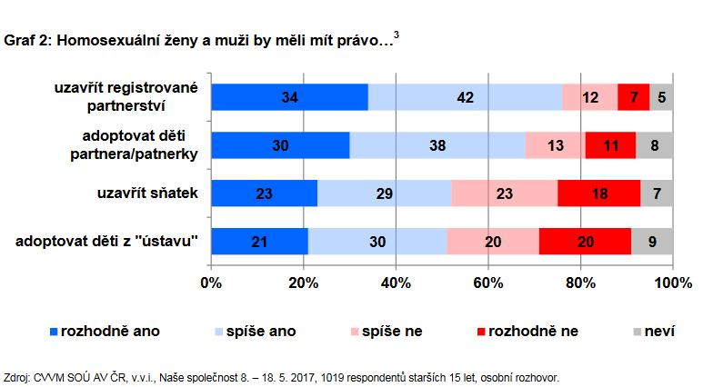 Graf číslo 2 převzato z webové stránky CVVM V rámci časového srovnání z minulých let, předcházejícími výzkumy nabízí Tabulka č. 1.