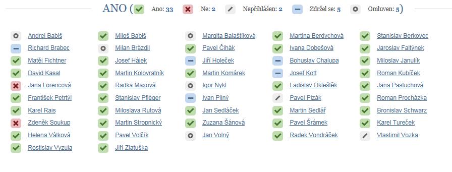 Tabulka č. 2. Hlasování o zařazení Novely zákona o RP 115/2006 dne 21.2.2017 na program hlasování Dále též vycházím z prohlášení Pirátské strany, že v nové Sněmovně se budou snažit znovu vrátit do hry adopce gayů i jejich sňatky.