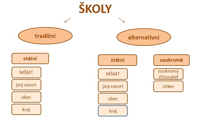Financování Nestátní školy jsou ve většině případů pro žáky zpoplatněny, zatímco státní školy jsou bezplatné.
