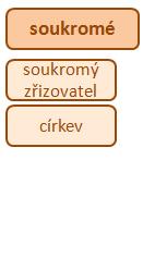 1 Druhy škol podle zřizovatele a financování Pedagogického a didaktického hlediska Jedná se o školy, které užívají experimentální, nestandardní a nové metody vzdělávání a didaktických koncepcí.