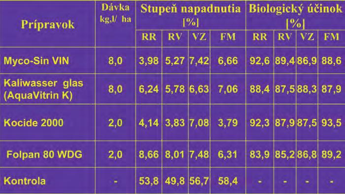 Myco-Sin VIN zmes ílovitých minerálov: Účinok: peronospóra viniča. Prípravok zvyšuje odolnosť rastlín proti hubovým a bakteriálnym chorobám.