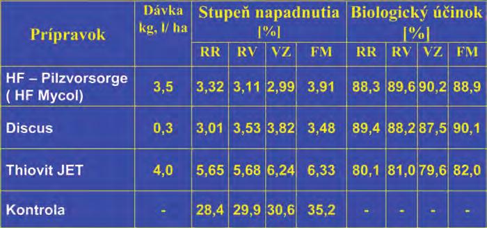 HF Pilzvorsorge hnedý Oikomb ( HF Mycol) Účinok: múčnatka viniča, pleseň sivá.