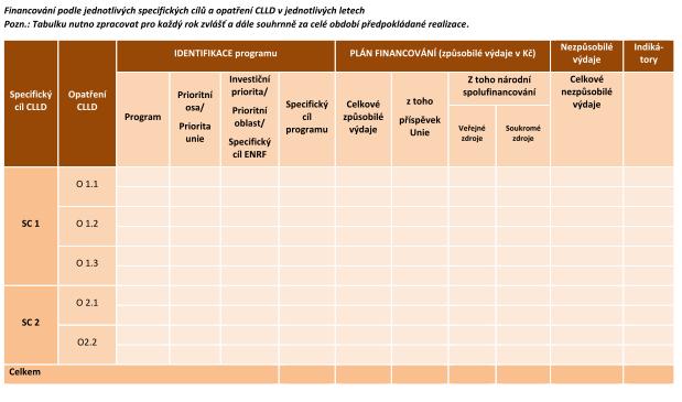 Proces 1.3: Nastavení plánovaného plnění indikátorů programů ESI fondů (implementační část) Finanční plán pro Programový rámec (dle MPIN kap. 9.