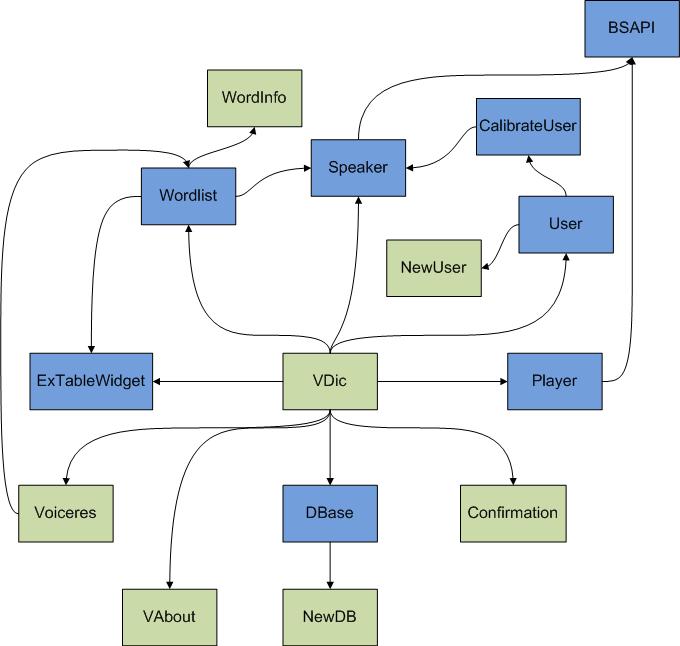 Obrázek 4.1: Diagram závislosti tříd 4.2 Práce se slovy Třída Wordlist obsahuje všechny informace o slovech z momentálně používané databáze. Pro uložení je použita datová struktura seznam.