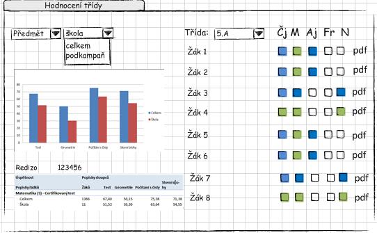 7.1 Hodnocení třídy Na obrazovce hodnocení třídy je vidět: Zobrazení výsledků testů třídy pro vybraný předmět a porovnat s výsledky školy, podkampaně nebo za celou kampaň.