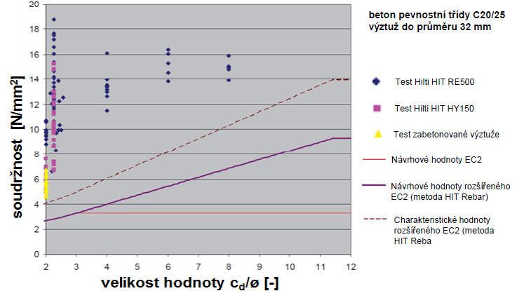 síla kn Obr. 13 ýsledk zkoušek od ýro e pro etodu HIT Re ar [2] 4.5. Zkouše í vzorků V lisu byla zkouše a použitá ýztuž k ůli urče í taž osti o eli.