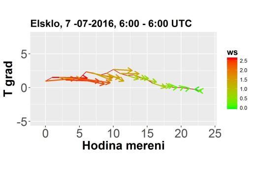 Obr. 16 Stabilita a vítr na lokalitách Tanvald-Elsklo