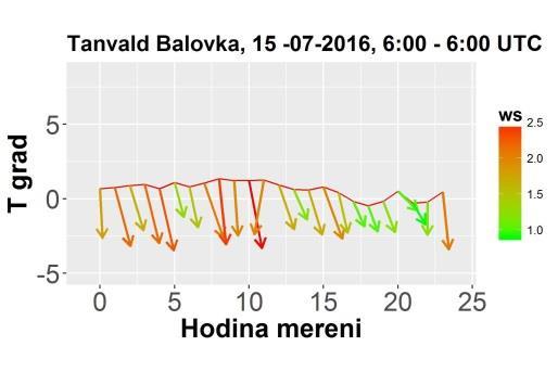 Stabilita atmosféry je vyjádřena výškovým teplotním