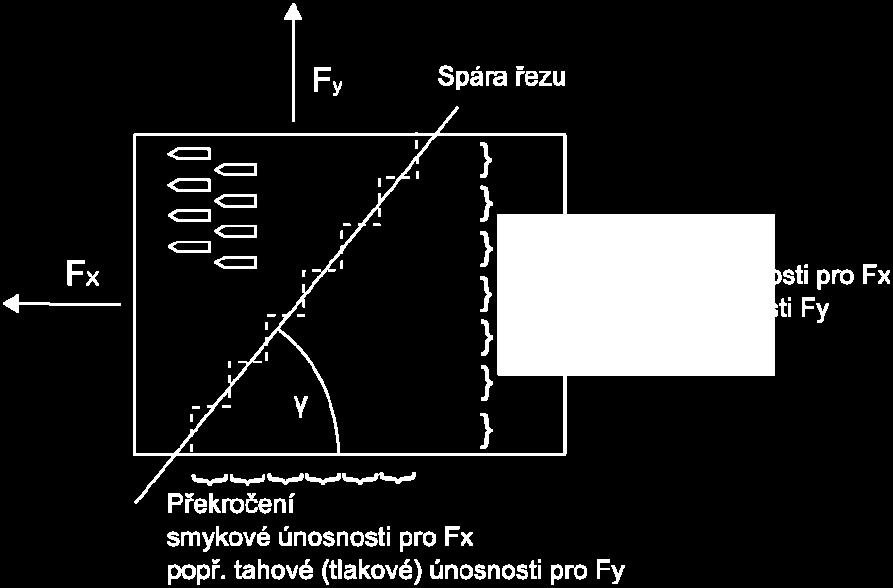 Obecně tedy působí na připojení trnů síla F ed po úhlem α a moment M ed z vnitřních sil konstrukce a moment od excentrického připojení spoje (moment rozložen do sil F M,ed ).