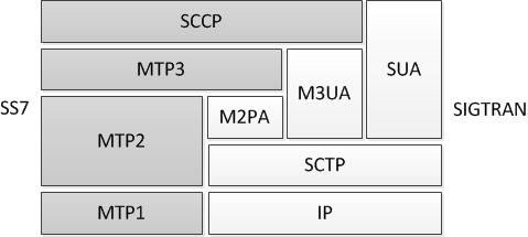 MAP-P-ABORT služba indikuje uzavření dialogu s chybovým stavem ve vrstvě TCAP. Je typu indication. MAP-NOTICE služba slouží k předání informace o chybovém stavu, který nastal v průběhu dialogu.