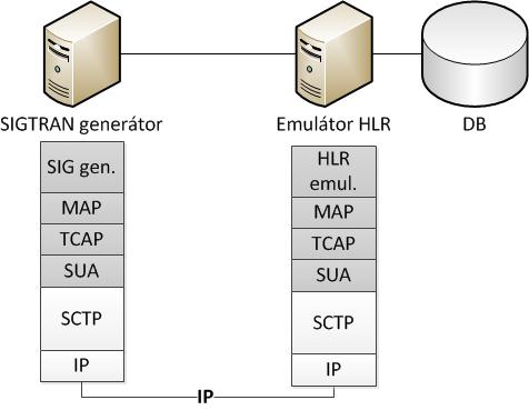 4.2 Návrh aplikace Obrázek 20 - Struktura emulátoru Na obrázku 20 je znázorněna struktura zásobníku aplikace. Tmavě vybarvené vrstvy jsou předmětem implementace emulátoru.