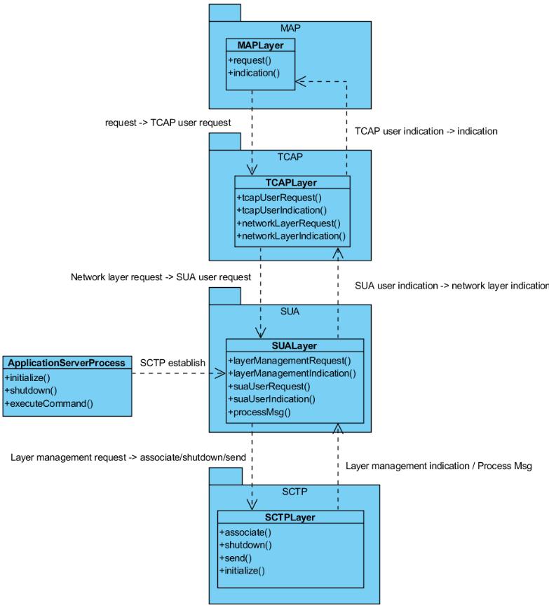 Diagram 5 - Architektura zásobníku 1 1 Diagramy ukazují nejdůležitější metody dané