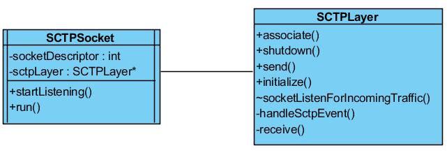 5 Implementace zásobníku 5.1 Vrstva SCTP Diagram 6 - Balík SCTP SCTP vrstva je původcem a koncovým bodem událostí spojených se síťovým přenosem.