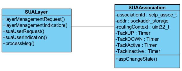 5.2 Vrstva SUA 5.2.1 Rozhraní vrstvy Diagram 7 - Balík SUA Balík SUA vrstvy se skládá ze dvou tříd. Rozhraní vrstvy je poskytováno třídou SUALayer. Rozhraní odlišuje horní a dolní hranici vrstvy.