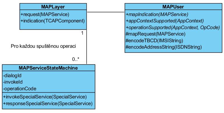 Diagram 10 - ISM stavy 5.