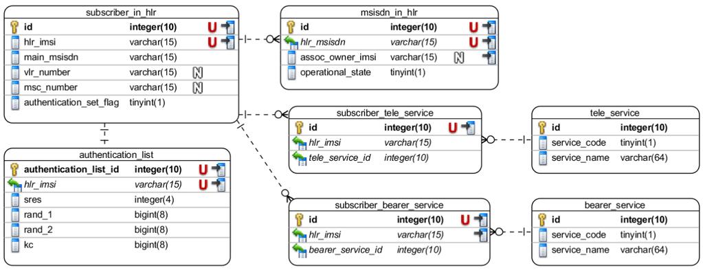 Diagram 14 - Databáze registru 5.7 Implementace generátoru provozu Diagram 15 - Generátor provozu Emulátor HLR je možné testovat zprávami, které na příkaz generuje třída TrafficGenerator.