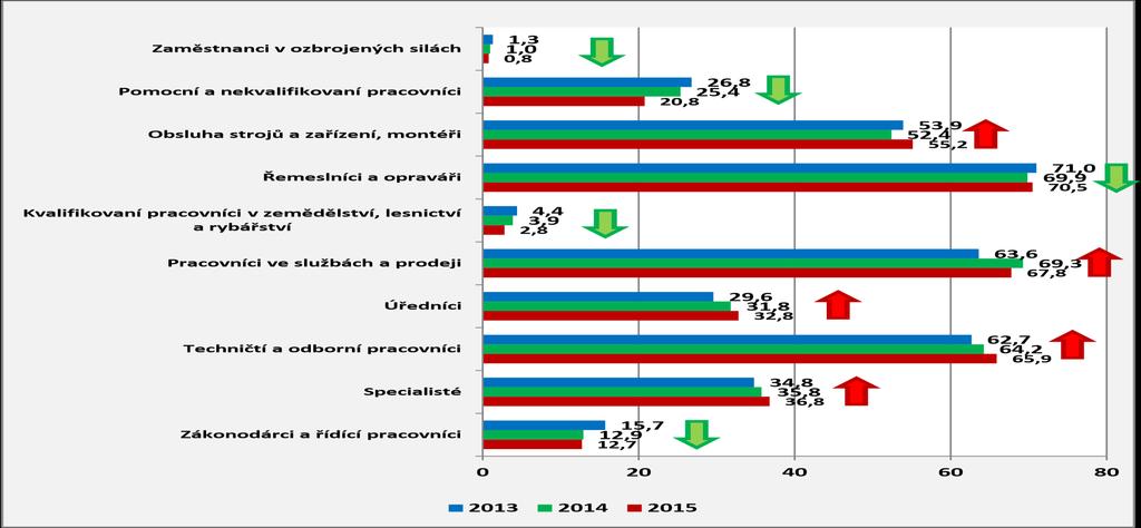 Zaměstnanost trendy dle odvětví V Ústeckém kraji došlo v letech 2013 2015 k mírnému navýšení počtu zaměstnaných osob, z nichž více než čtyři pětiny pracovaly v postavení