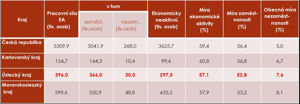 Základní charakteristiky ekonomického postavení obyvatel ve věku 15 a více let, kraje ČR Na přelomu 19. a 20.