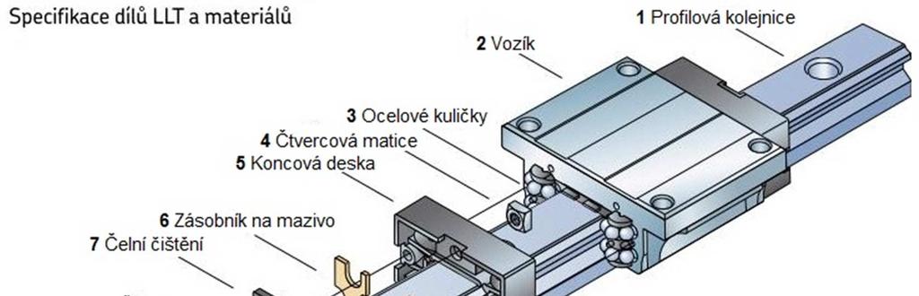 Str. 21 Obr. 2.13 Skladba vozíku včetně materiálů na valivém profilovém vedení [5] 2.3. Kombinovaná vedení Spojují výhody, ale i nevýhody jednotlivých typů vedení.