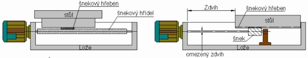 Máme dvě základní provedení tohoto mechanismu, kde bývá v obou případech mazání prováděno broděním v olejové lázni: Provedení se šnekovým hřídelem: Hřídel je po celé své délce šnek a hřeben je pak