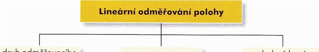 Str. 27 Obr. 5.1 Rozdělení lineárního odměřování polohy [2] Přímé odměřování polohy: Jezdec pravítka je zde přímo spojen s např. stolem. Snímá tudíž skutečnou polohu stolu.