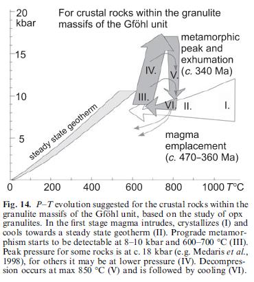 přítomnosti inkluze omfacitu v mafických granulitech a prográdní zonálnosti granátů ve felsických granulitech se předpokládá vznik granulitů prográdní metamorfózou do eklogitové facie blízko UHP