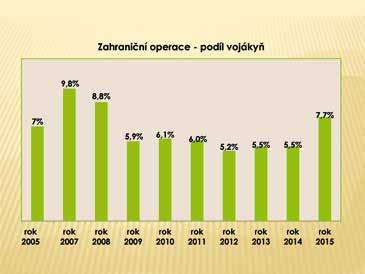 A report 4/2017 13 Z grafu je ovšem patrné, že byť se počty žen zvyšují, počet mužů se zvýšil také, proto se podíl žen oproti minulým letům nepatrně snížil.