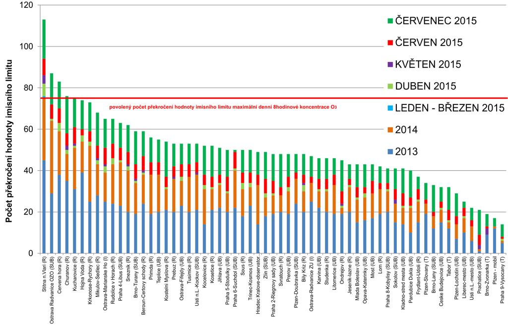 Obr. 9 Počet dnů, kdy maximální denní 8hodinová koncentrace O 3