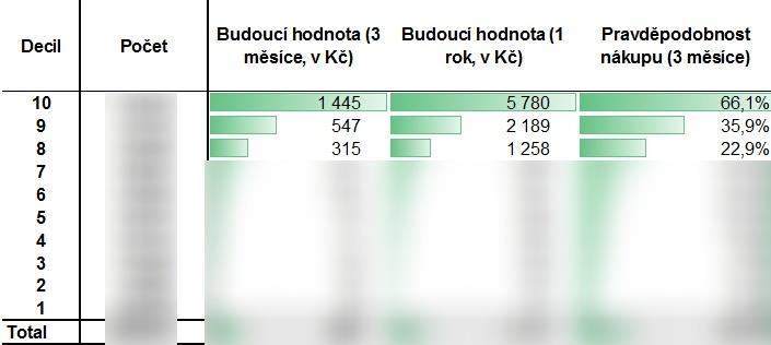 RFM segmentace R Recency čerstvost F Frequency frekvence M Monetary hodnota Prediktivní podoba