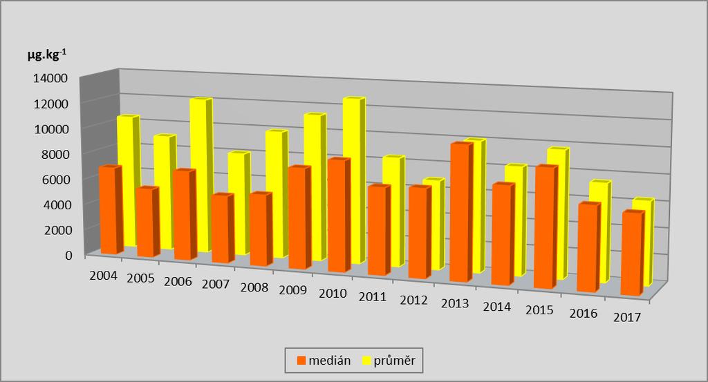 Graf 8 Střední hodnoty obsahů sumy 16 PAH v kalech ČOV (2004 2017, μg.kg -1 ) Tab. 16 Aritmetický průměr a medián obsahů PAH v kalech ČOV za období 2004 2017 (μg.kg -1 suš.