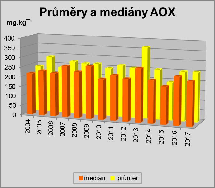1.4.3.4 Obsahy AOX V roce 2017 bylo na obsah AOX (halogenové organické sloučeniny) analyzováno 21 vzorků kalů z ČOV. Přehled výsledků stanovení je uveden v příloze 43, grafické vyjádření v příloze 44.