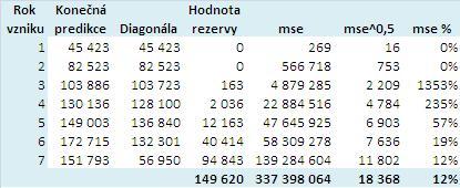 Dále vypočítáme odhady rozptylu σ 2 t, t = 1,..., 6. Protože vývoj škod v čase byl již ukončen, tj. f 6 = 1, můžeme poslední odhad σ 2 6 stanovit jako 0: Obrázek 2.