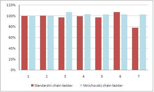 Na obrázku 3.16 vidíme porovnání P/I poměrů konečných predikcí spočtených standardní a mnichovskou metodou chain-ladder pro jednotlivé roky vzniku.