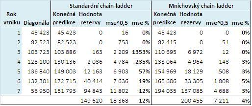 Na závěr vypočítáme míru variability metody mnichovský chain-ladder aplikované na trojúhelník vyplaceného plnění a porovnáme výsledky s mírou variability standardního chain-ladderu aplikovaného na