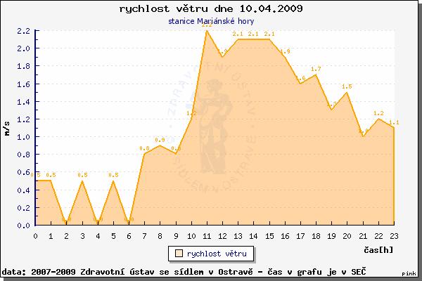 mírný provoz Čas měření: 12:56 13:41 Délka měření: Vzdálenosti prachoměrů od