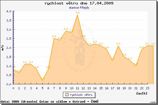 11:00 11:50 Délka měření: Vzdálenosti prachoměrů od komunikace: 50 minut 13,7 m