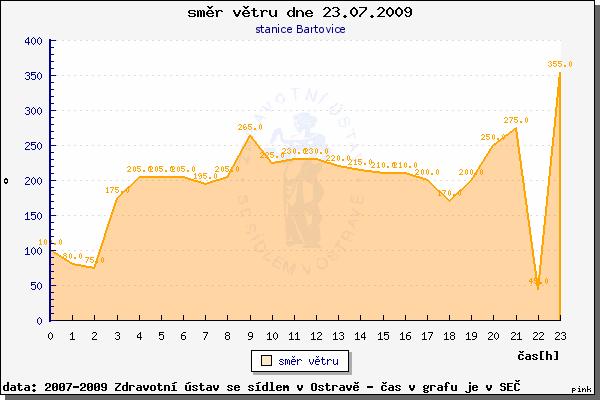 Synoptická mapa ze dne 23. 7. 2009 [22] Graf 16.