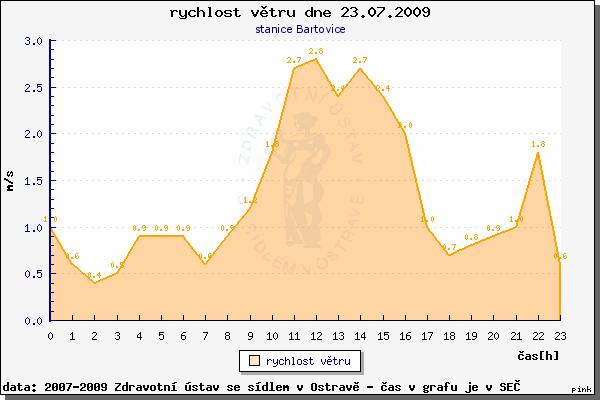 větru ze stanice AIM Bartovice ze dne 23. 7.