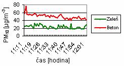 Komunikace: čtyřproudá komunikace se zeleným pásem Čas měření: 13:56 14:36 Délka měření: Vzdálenosti prachoměrů od komunikace: 40 minut 4,0 m (zeleň); 1,7 m (beton) Vzdálenost prachoměrů mezi sebou: