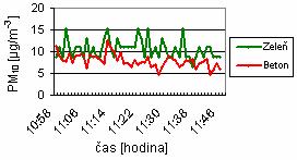 Graf - P 2. Časový průběh změny koncentrace PM 10 dne 24. 7. 2009 na ulici 28. října, vedle sboru Církve Bratrské Tabulka 4. Naměřené a vypočtené hodnoty PM 10, ulice 28.