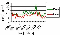 Graf - P 4. Časový průběh změny koncentrace PM 10 dne 24. 7. 2009 na ulici 28. října, zlatý déšť; a) s negativními vlivy, b) bez negativních vlivů a) b) Graf - P 5.
