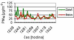 6.5.3 Ulice 28. října vrby Graf - P 6. Časový průběh změny koncentrace PM 10 dne 15. 4.